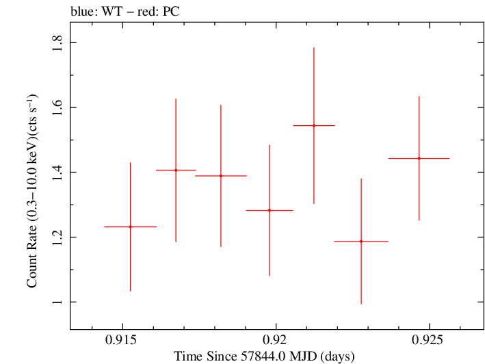 Swift light curve for Observation ID 00031105036