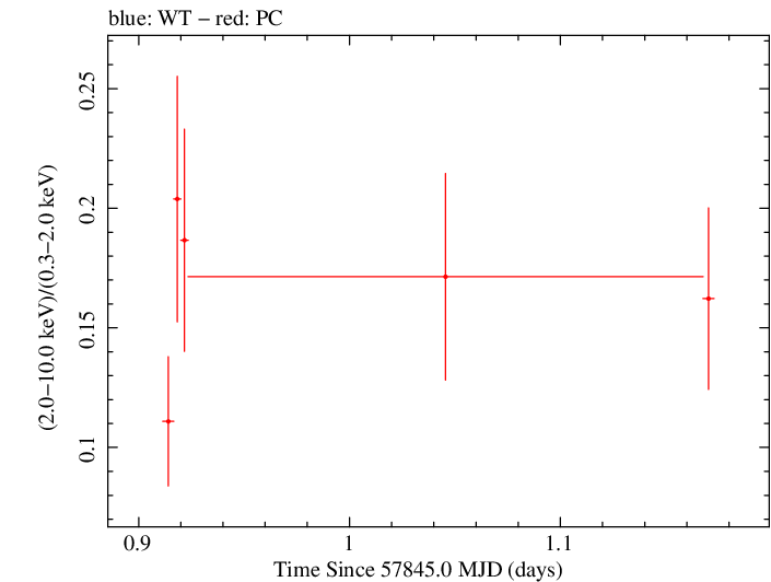 Swift hardness ratio for Observation ID 00031105037