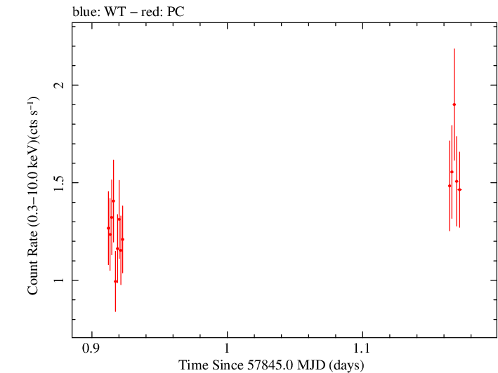 Swift light curve for Observation ID 00031105037