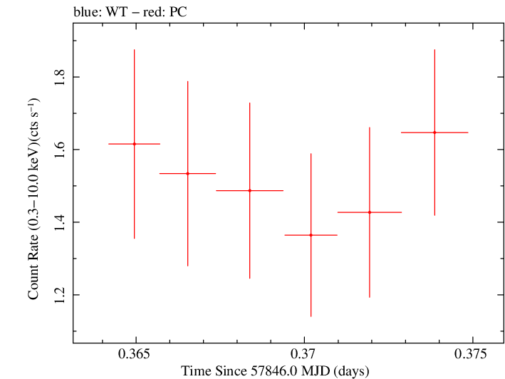 Swift light curve for Observation ID 00031105038