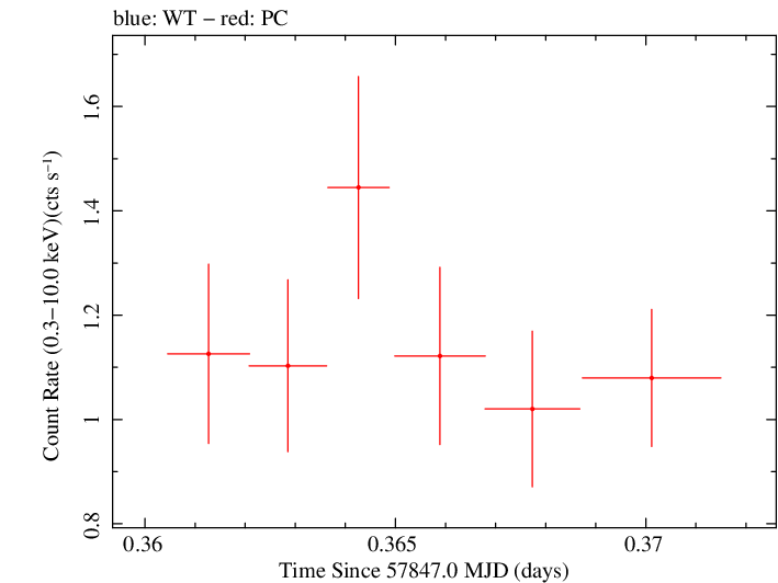 Swift light curve for Observation ID 00031105039