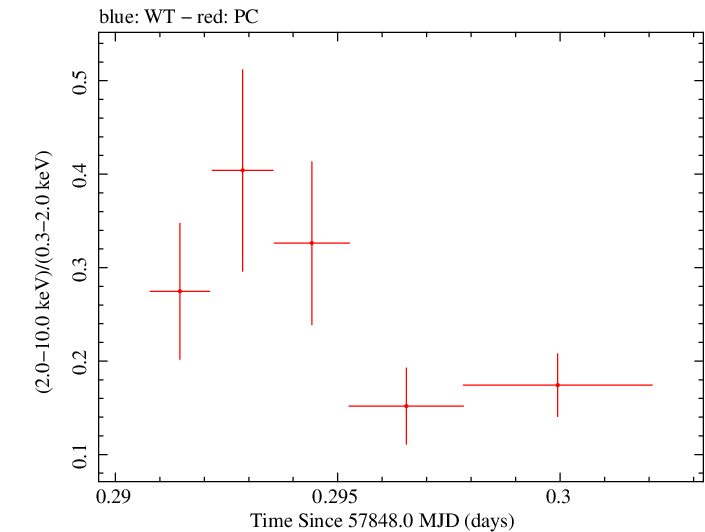 Swift hardness ratio for Observation ID 00031105040