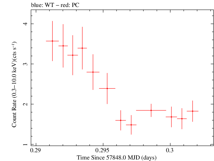 Swift light curve for Observation ID 00031105040