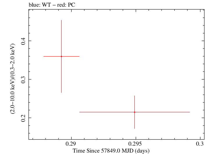 Swift hardness ratio for Observation ID 00031105041