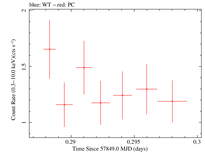 Swift light curve for Observation ID 00031105041