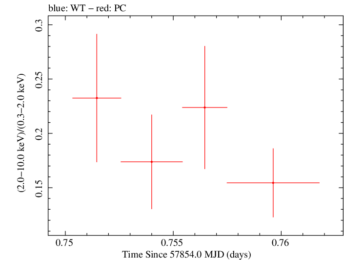 Swift hardness ratio for Observation ID 00031105043