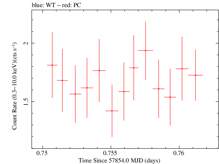 Swift light curve for Observation ID 00031105043