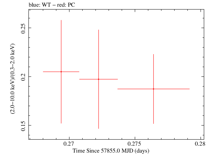 Swift hardness ratio for Observation ID 00031105044