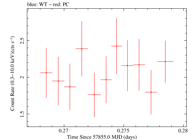Swift light curve for Observation ID 00031105044