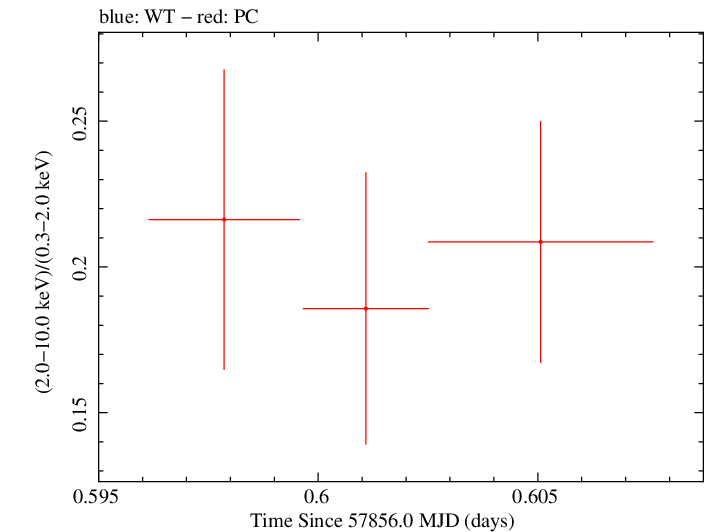 Swift hardness ratio for Observation ID 00031105045