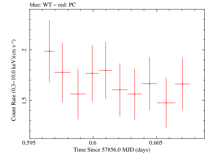 Swift light curve for Observation ID 00031105045