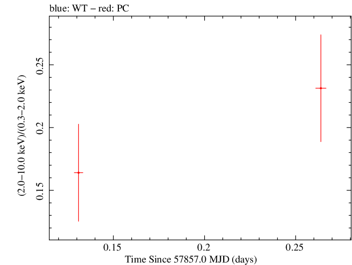 Swift hardness ratio for Observation ID 00031105046