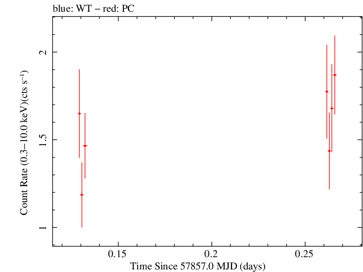 Swift light curve for Observation ID 00031105046