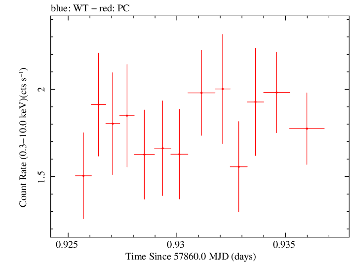 Swift light curve for Observation ID 00031105048