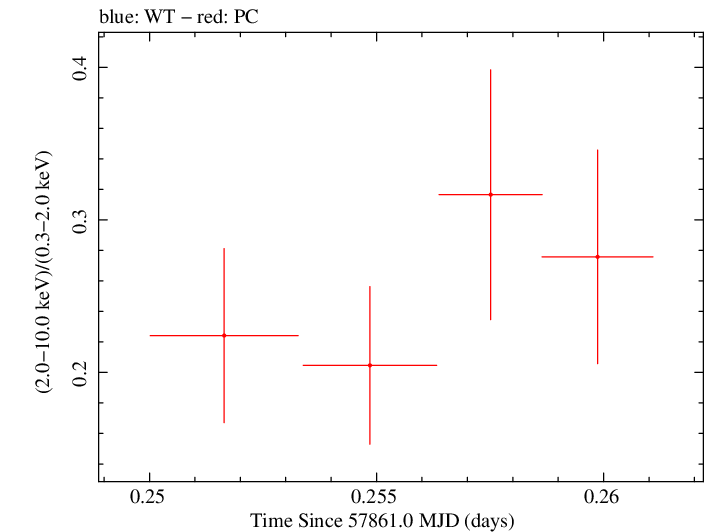Swift hardness ratio for Observation ID 00031105049