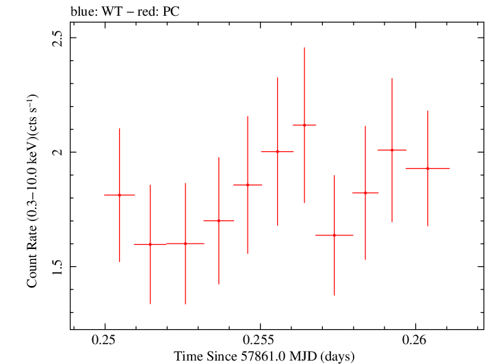 Swift light curve for Observation ID 00031105049