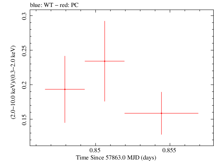 Swift hardness ratio for Observation ID 00031105051