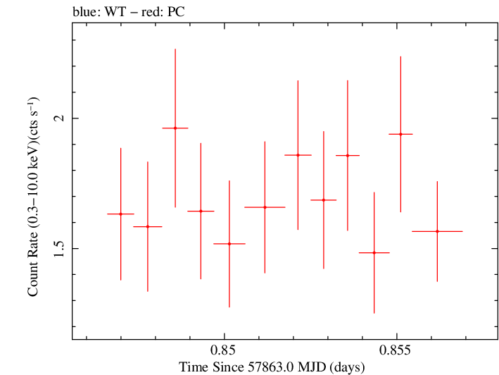 Swift light curve for Observation ID 00031105051