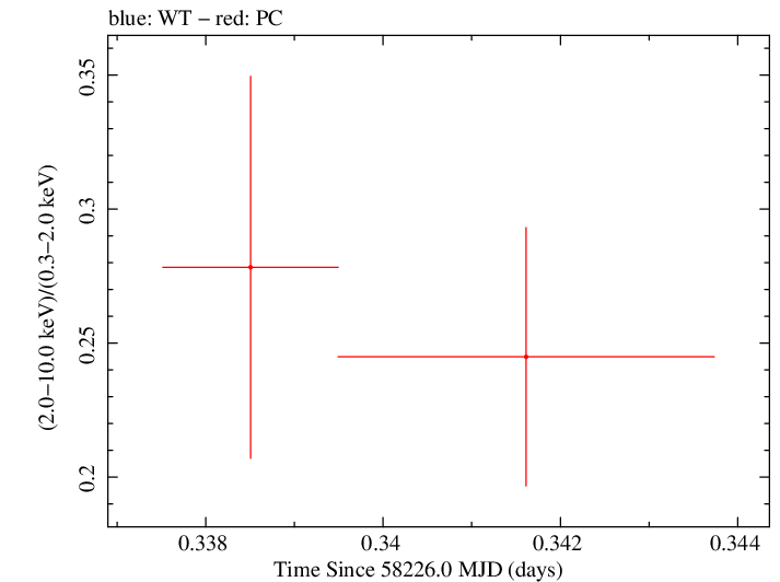 Swift hardness ratio for Observation ID 00031105052