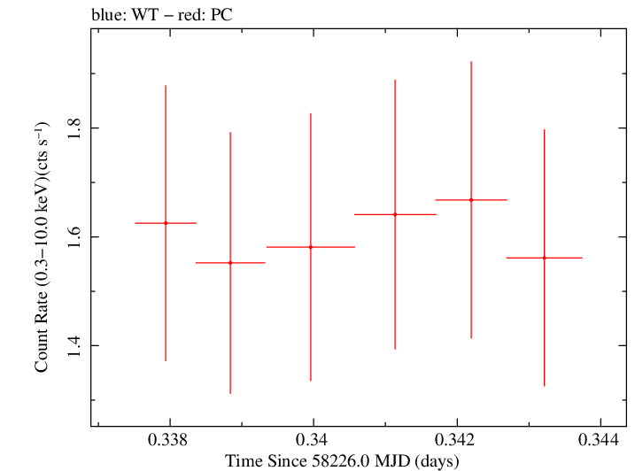 Swift light curve for Observation ID 00031105052
