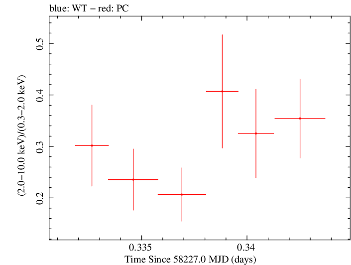 Swift hardness ratio for Observation ID 00031105053