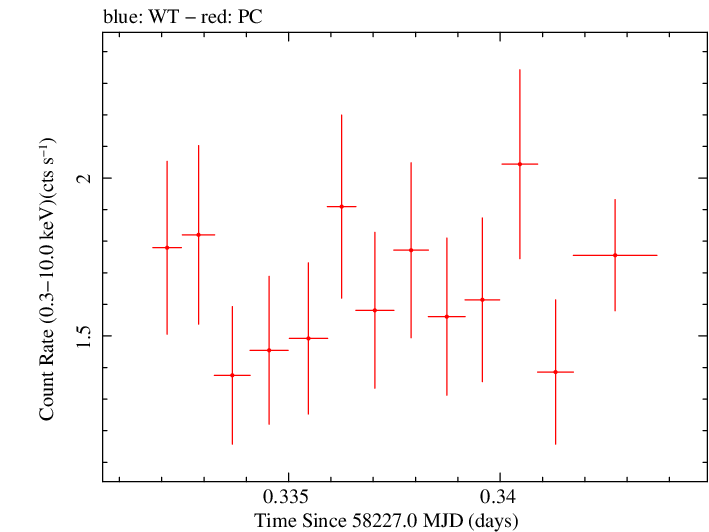 Swift light curve for Observation ID 00031105053