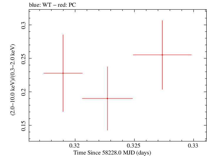 Swift hardness ratio for Observation ID 00031105054
