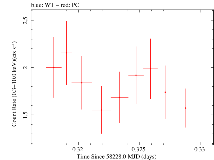 Swift light curve for Observation ID 00031105054