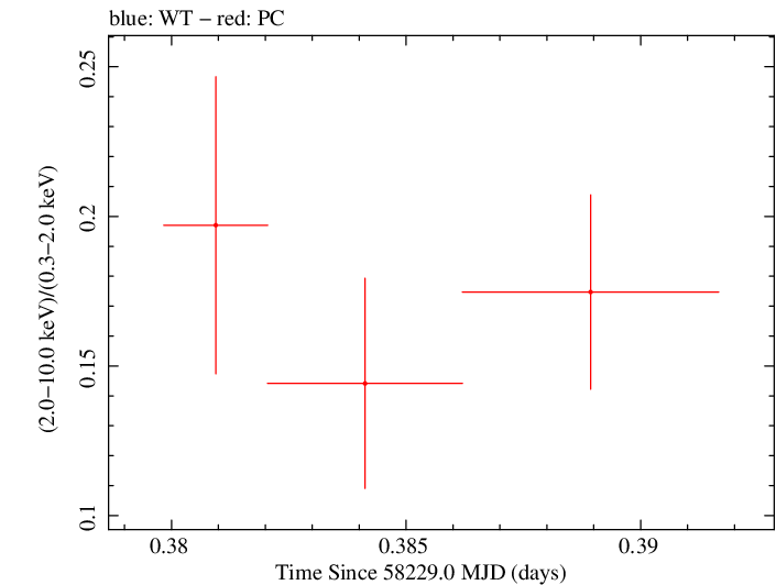 Swift hardness ratio for Observation ID 00031105055