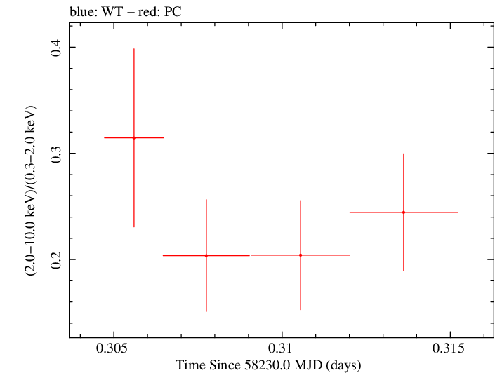 Swift hardness ratio for Observation ID 00031105056