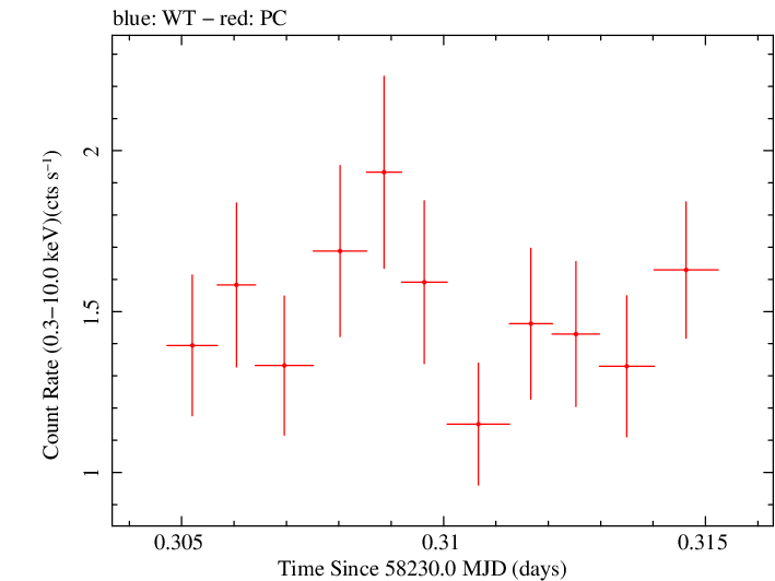 Swift light curve for Observation ID 00031105056