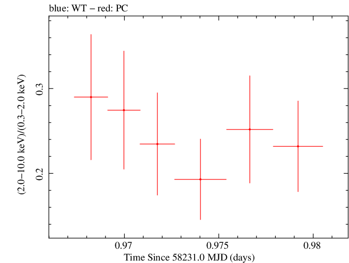 Swift hardness ratio for Observation ID 00031105057