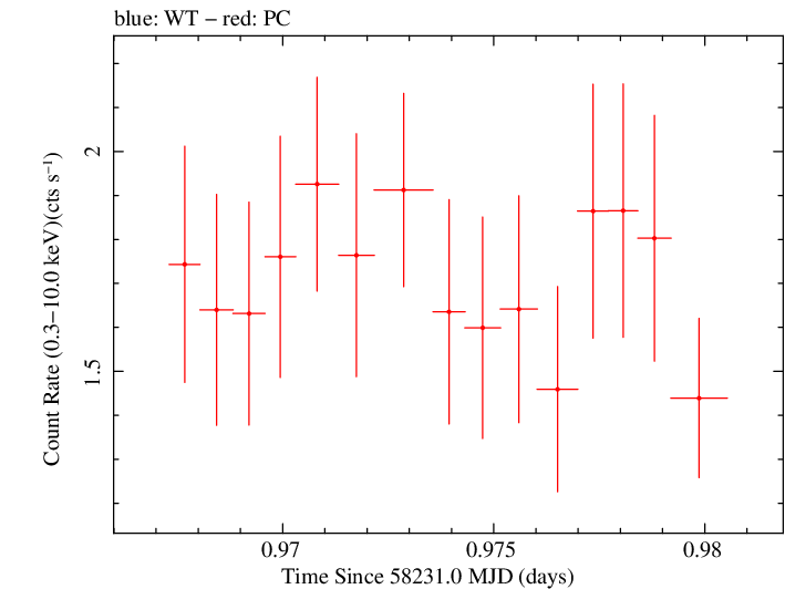 Swift light curve for Observation ID 00031105057