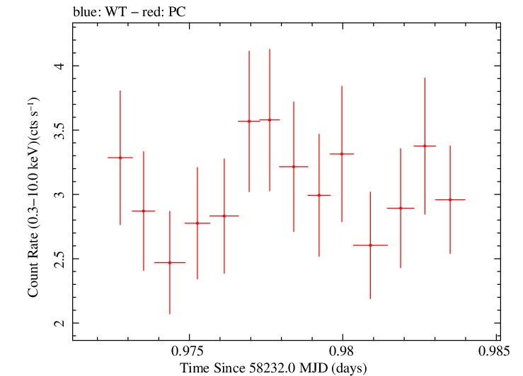 Swift light curve for Observation ID 00031105058