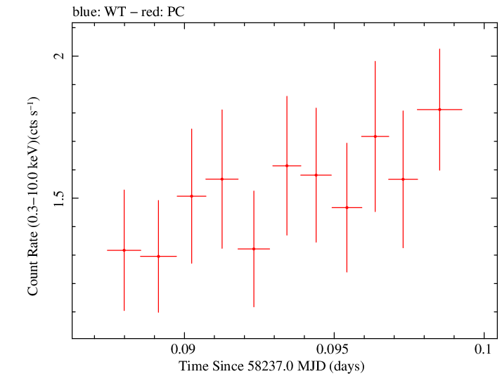 Swift light curve for Observation ID 00031105059