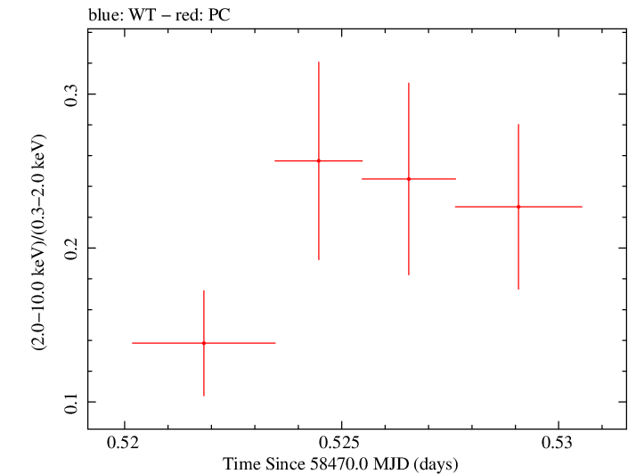 Swift hardness ratio for Observation ID 00031105060