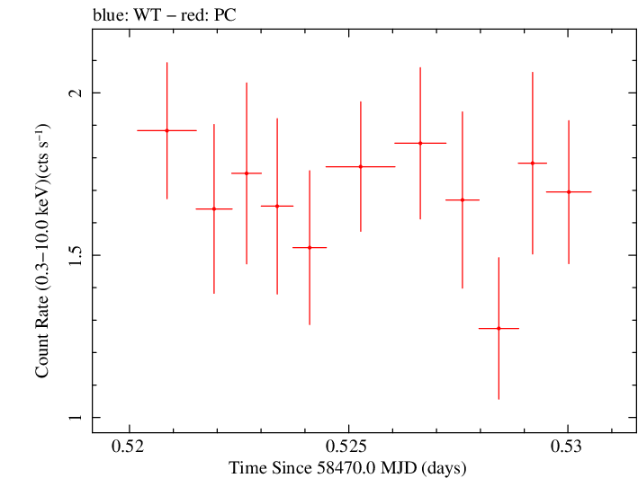 Swift light curve for Observation ID 00031105060