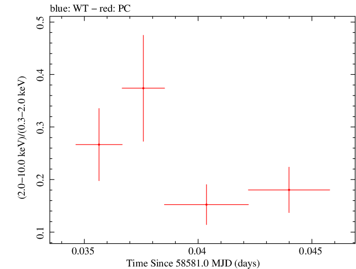 Swift hardness ratio for Observation ID 00031105062