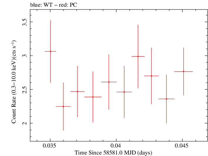 Swift light curve for Observation ID 00031105062