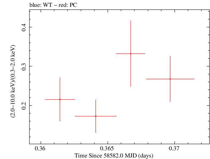 Swift hardness ratio for Observation ID 00031105063