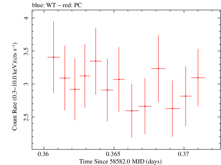 Swift light curve for Observation ID 00031105063