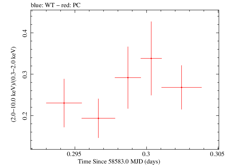 Swift hardness ratio for Observation ID 00031105064
