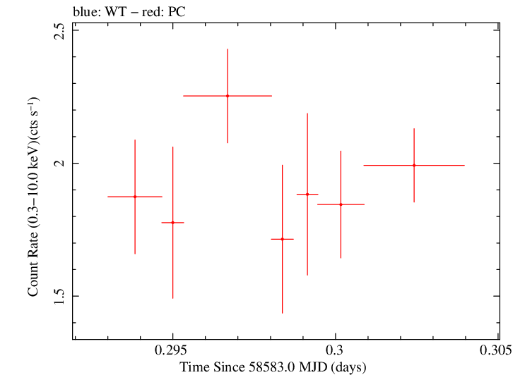 Swift light curve for Observation ID 00031105064