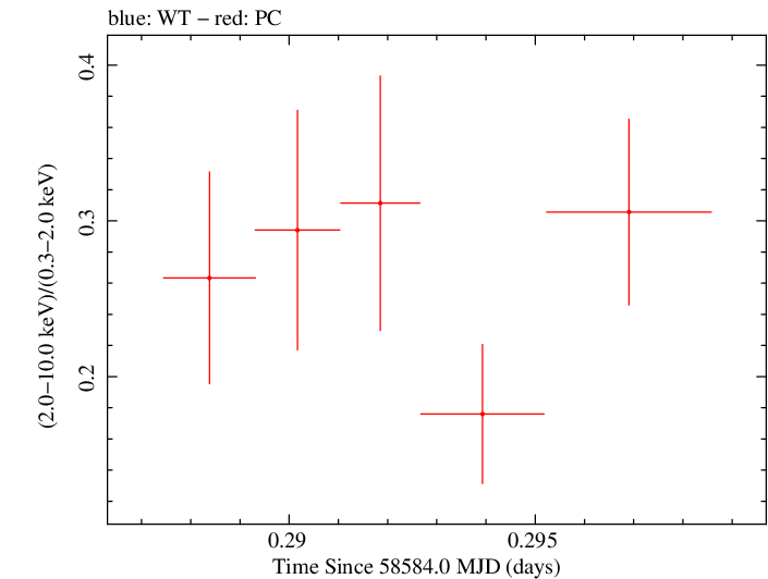 Swift hardness ratio for Observation ID 00031105065