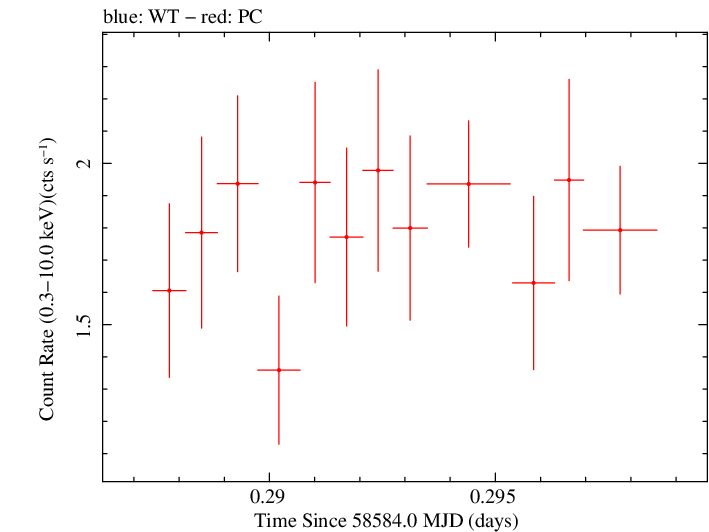 Swift light curve for Observation ID 00031105065