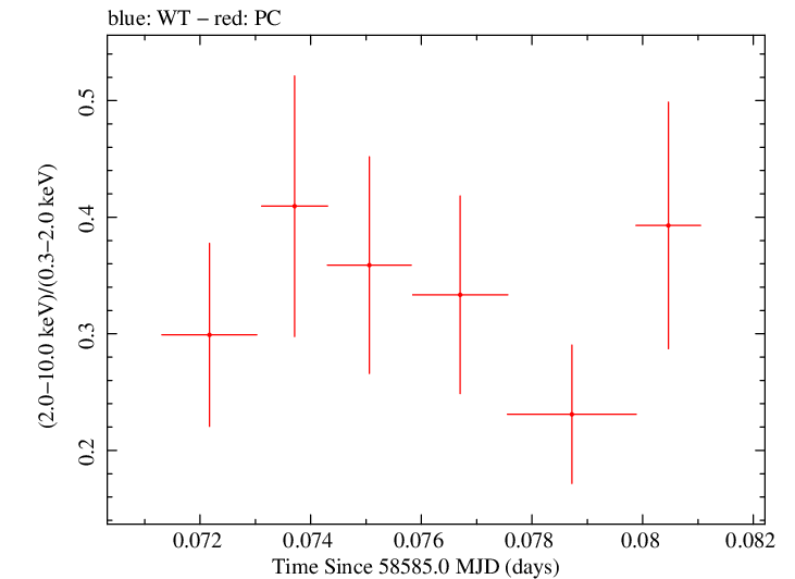 Swift hardness ratio for Observation ID 00031105066