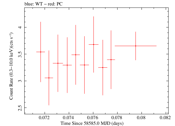 Swift light curve for Observation ID 00031105066