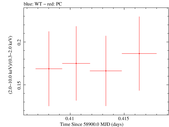 Swift hardness ratio for Observation ID 00031105067