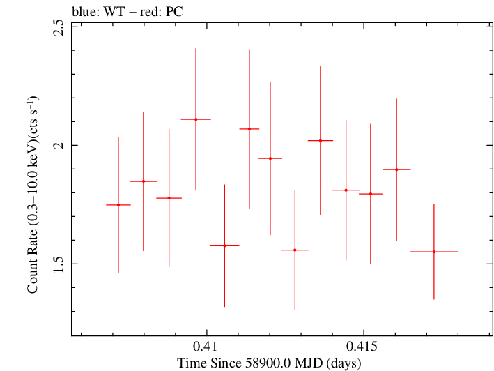 Swift light curve for Observation ID 00031105067