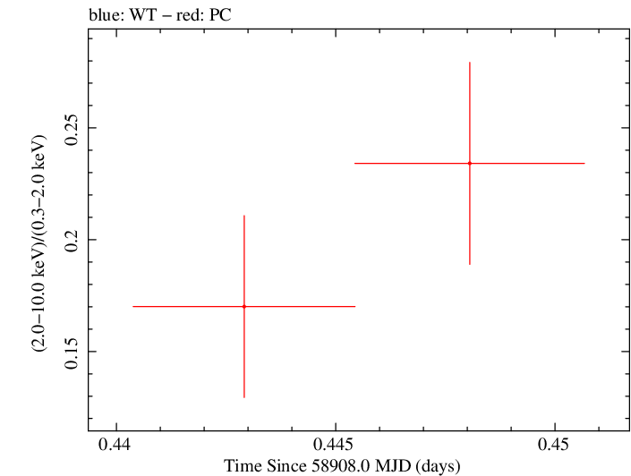 Swift hardness ratio for Observation ID 00031105068